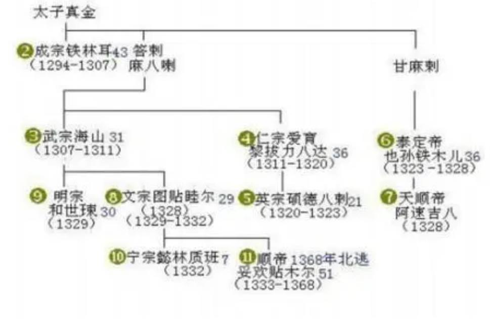 元朝统治多少年(元朝统治98年，忽必烈、铁穆耳和元顺帝就分走了72年？剩下的咋办)