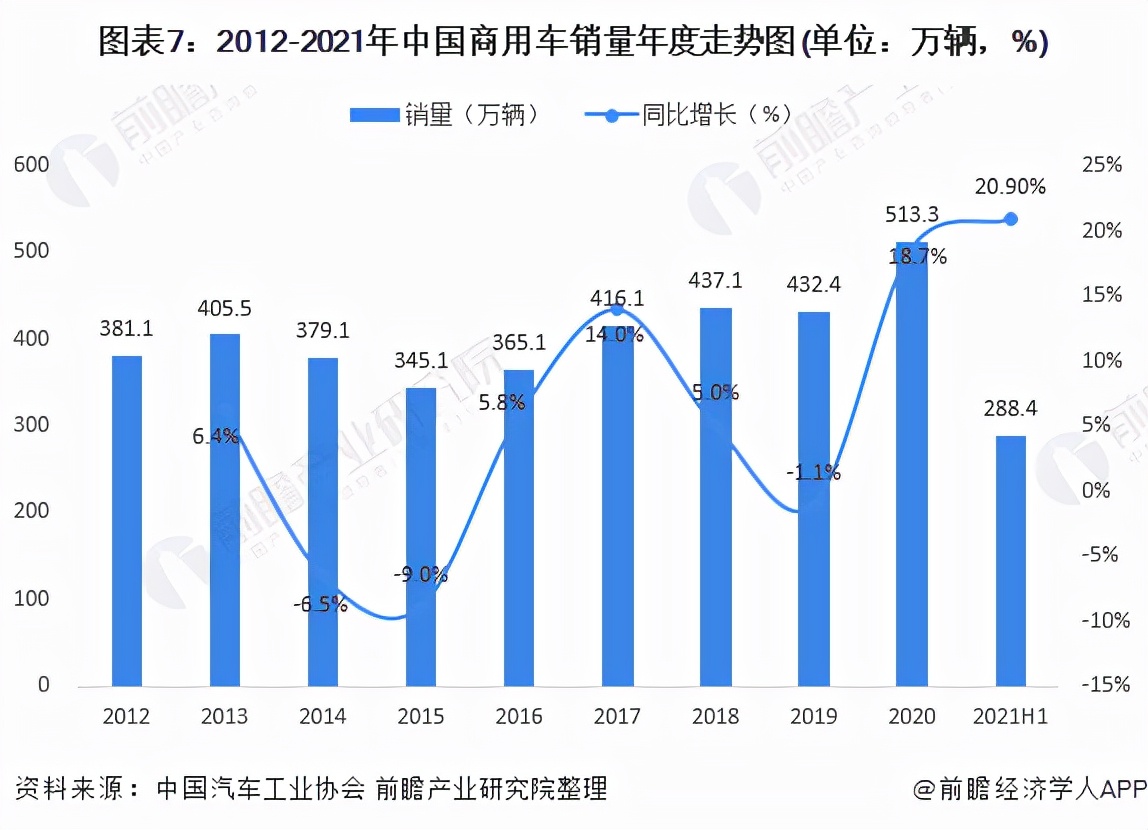 预见2021：《2021年中国商用车行业全景图谱》(附发展前景)