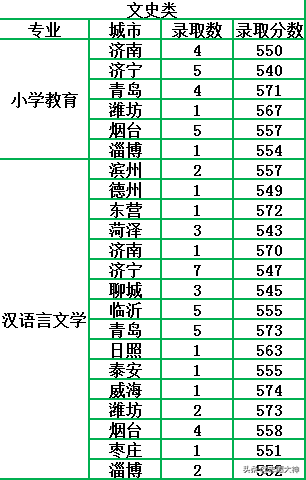 2020考生不得不收藏的鲁东大学公费师范生数据（附各地市分数线）