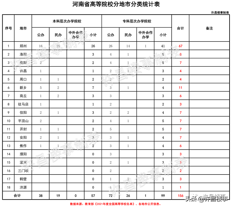 2021年度全国高等学校名单公布！河南各地市高等教育资源大盘点？