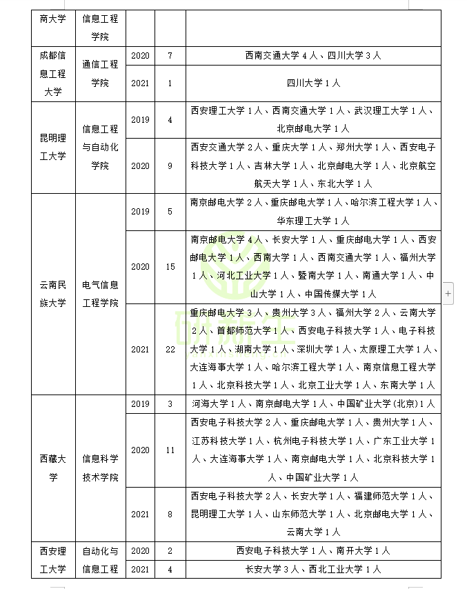 涨知识了！通信与信息系统原来可以调剂到这些学校和专业