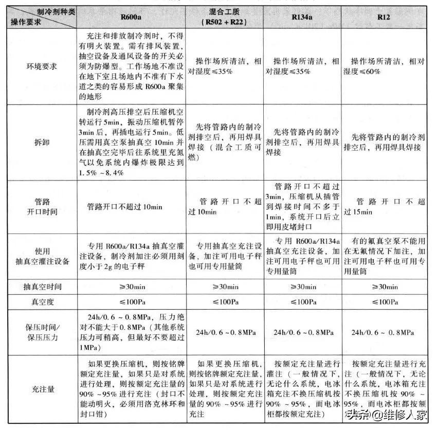 制冷设备维修加氟、补氟知识与操作