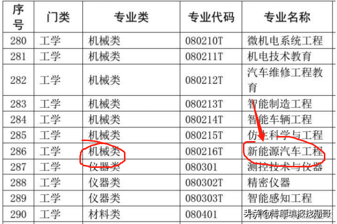 新能源汽车专业（入局新能源汽车）