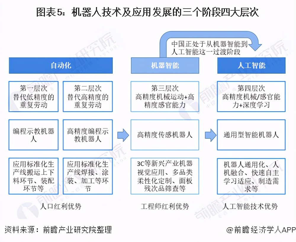 预见2021：《2021年中国工业机器人行业全景图谱》