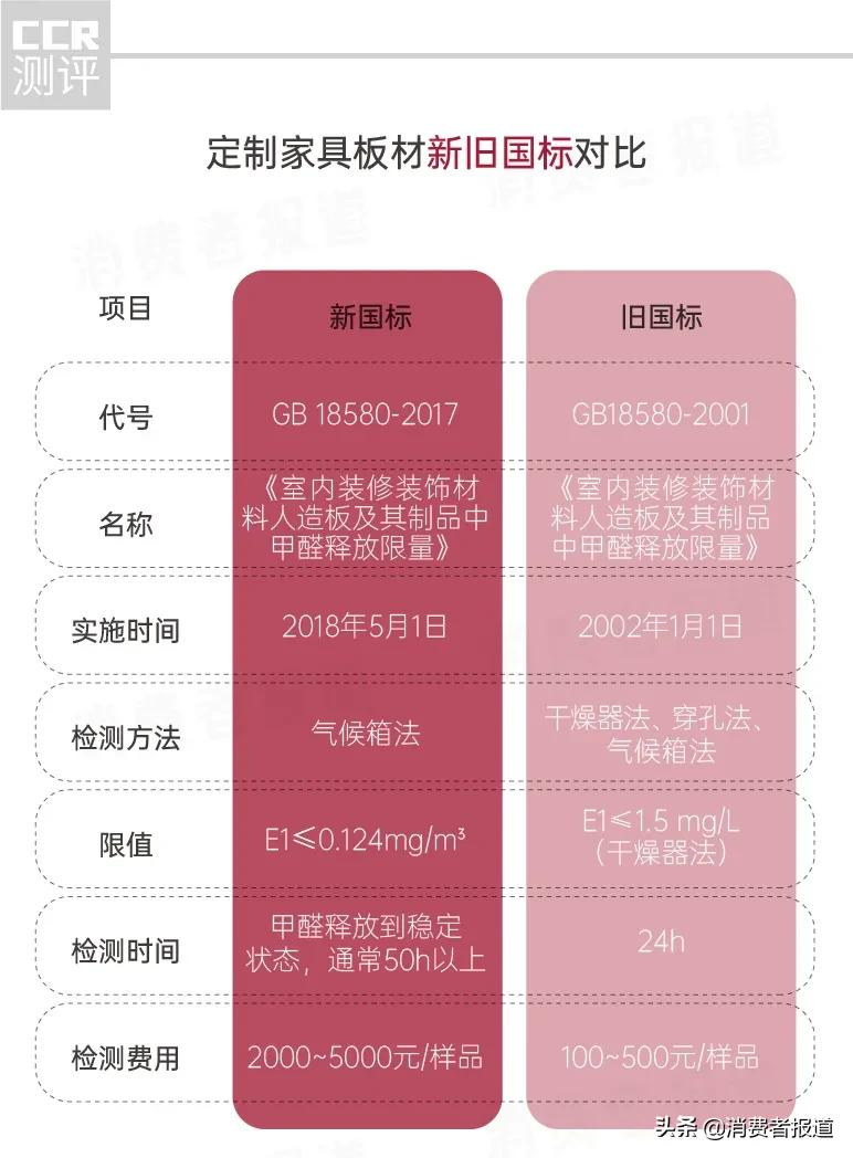 8款定制家具测评报告:哪款甲醛更低?欧派、红苹果、科凡定制甲醛稍偏高