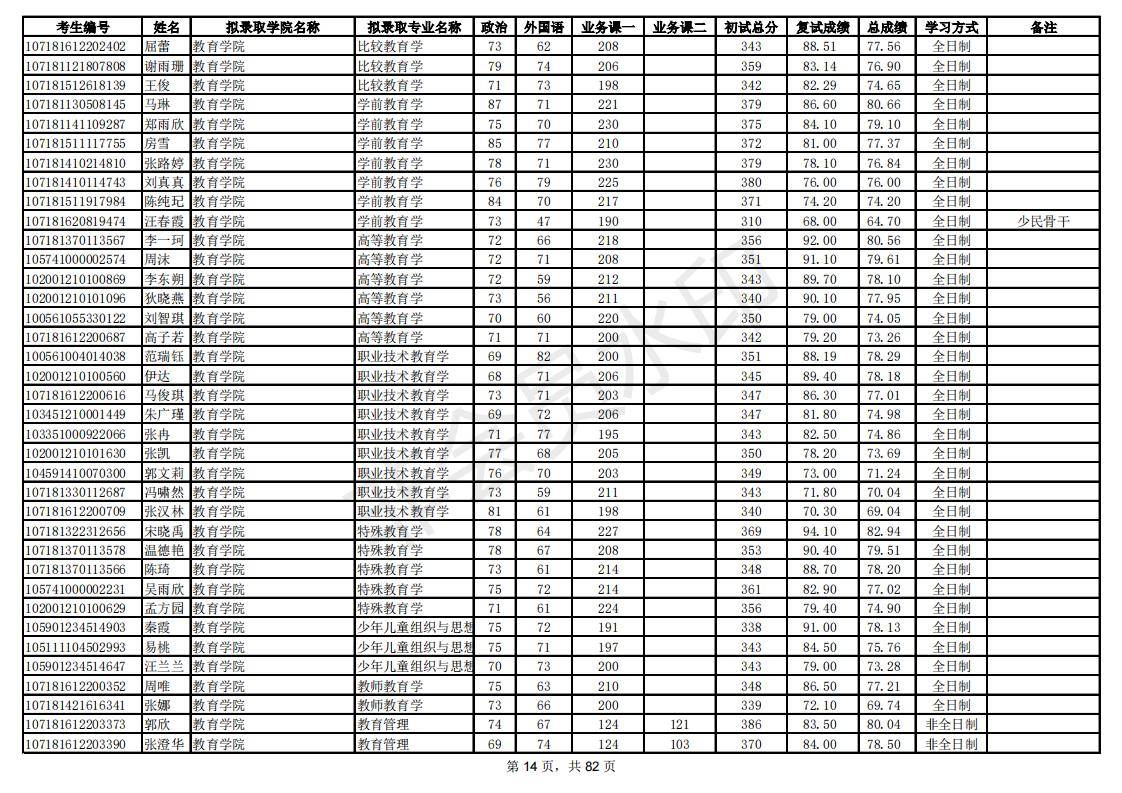 新祥旭：陕西师范大学21年考研拟录取考生名单，录取人数、分数线