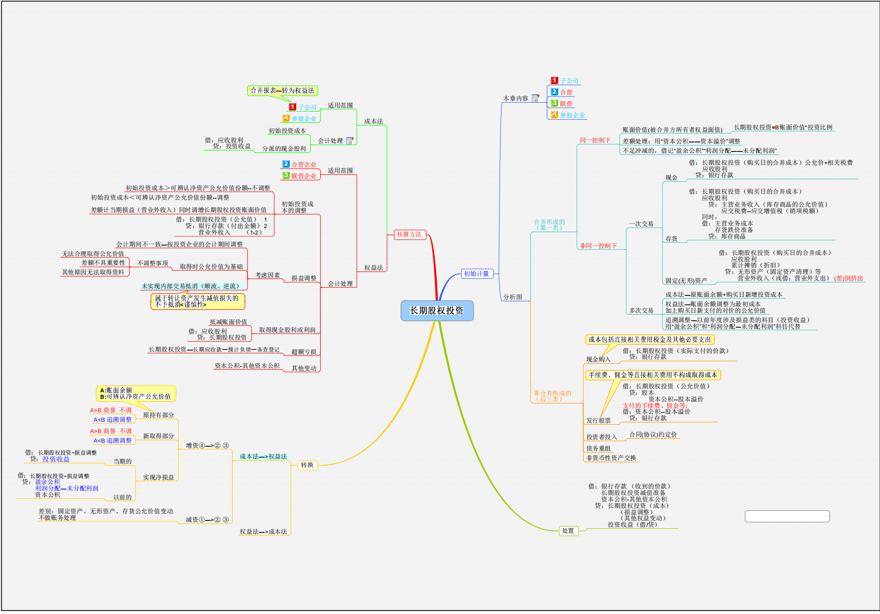 熬了整整3夜！终于把财务思维汇总成46套财务思维导图，真心实用