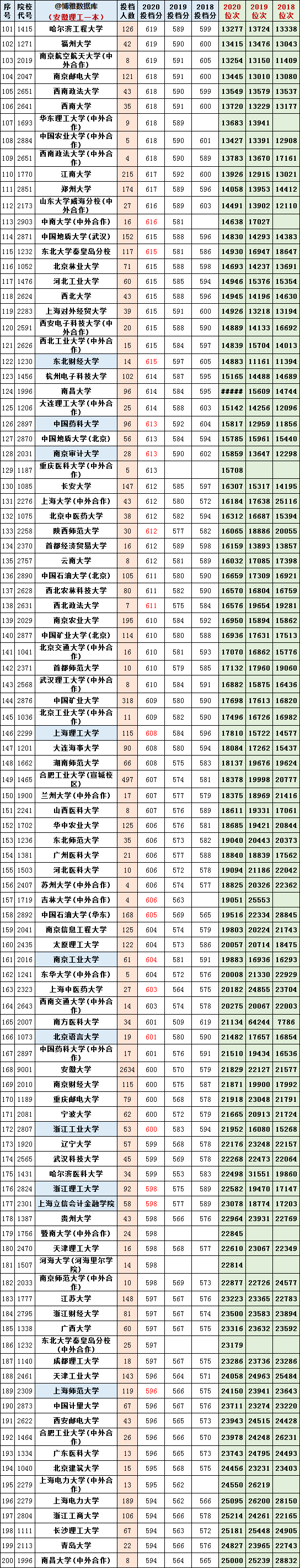 安徽2018-2020年理工类一本投档分及位次对照表！收藏