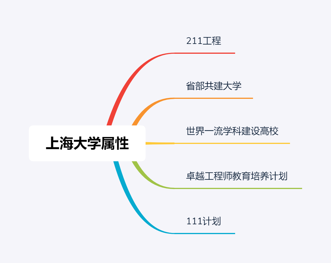 除了景美、 分高、钱多，上海大学还有哪些你所不知的特点？