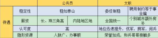 热搜！军队文职招审计/会计，工资9000，大专可报，工资待遇一流