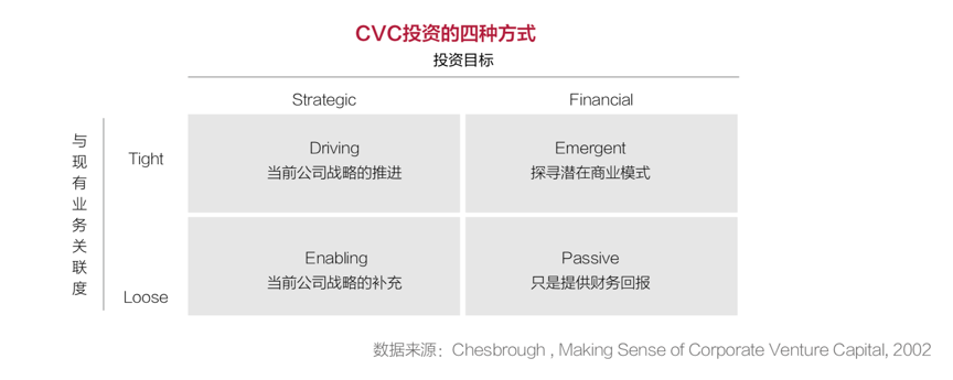 cvc是什么(一文读懂CVC：募投管退以及投资方式)