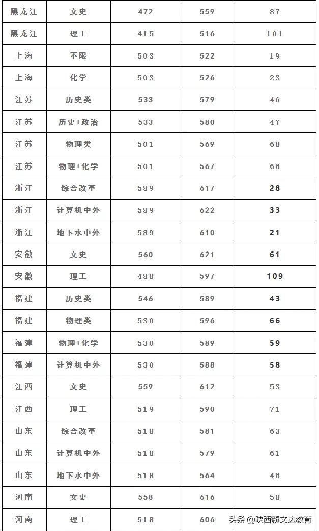 全国53所重点大学各省投档线汇总，哪个省的考生大学难考？