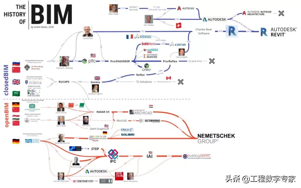 全球BIM软件大咖们的江湖恩仇录