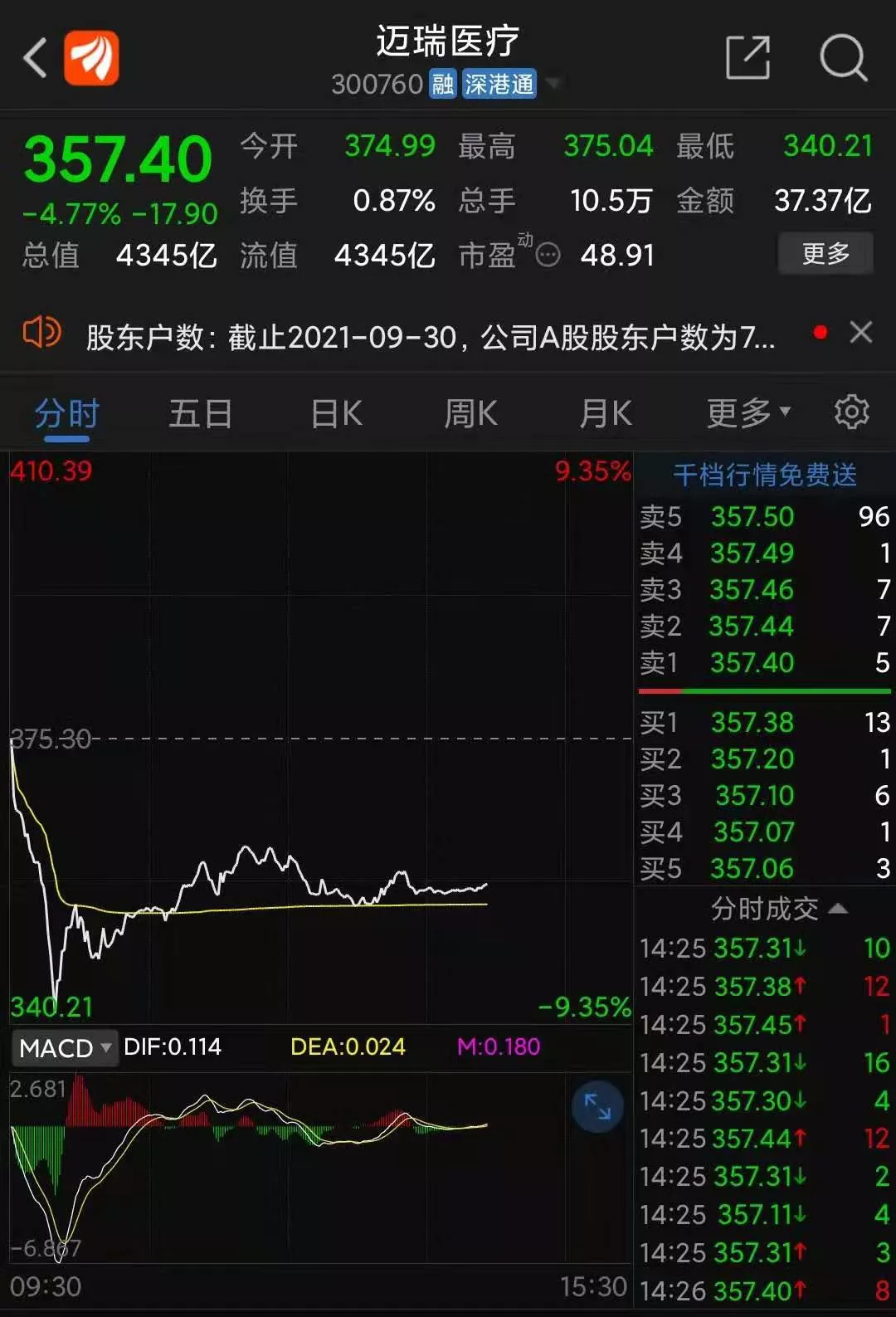 迈瑞医疗股票最新分析4500亿迈瑞医疗突然大跌的原因有哪些