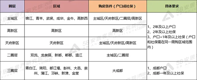 2021成都买房新政 置业顾问的灵魂拷问你能答几个？