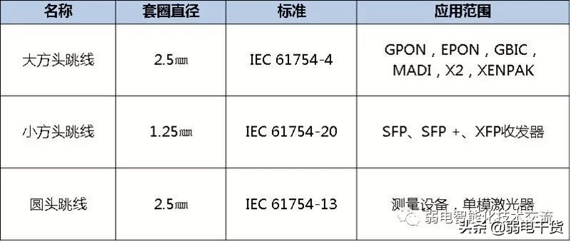 光纤跳线的大方头跳线、小方头跳线、圆头跳线是什么？