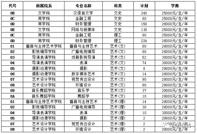 2019年高考志愿填报第25期：陕西省73所民办高校2019年招生计划