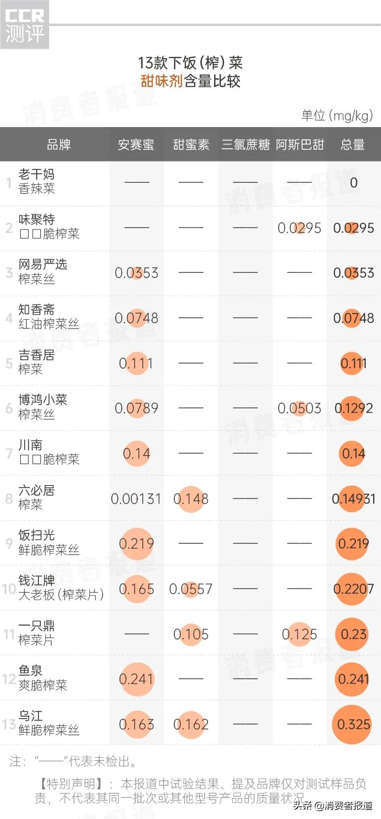 13款榨菜测试：乌江、鱼泉甜味剂较多；10款检出亚硝酸盐