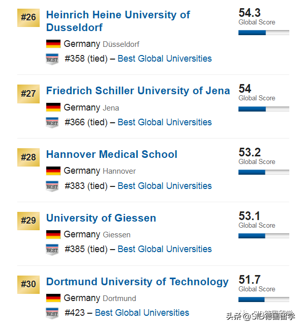 德国留学 ▏2020年U.S.News世界大学排名！亚琛工大：我不配吗？