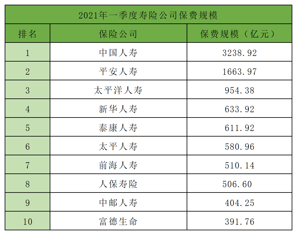 2021年一季度保险公司十大排名，5个纬度哪家强？