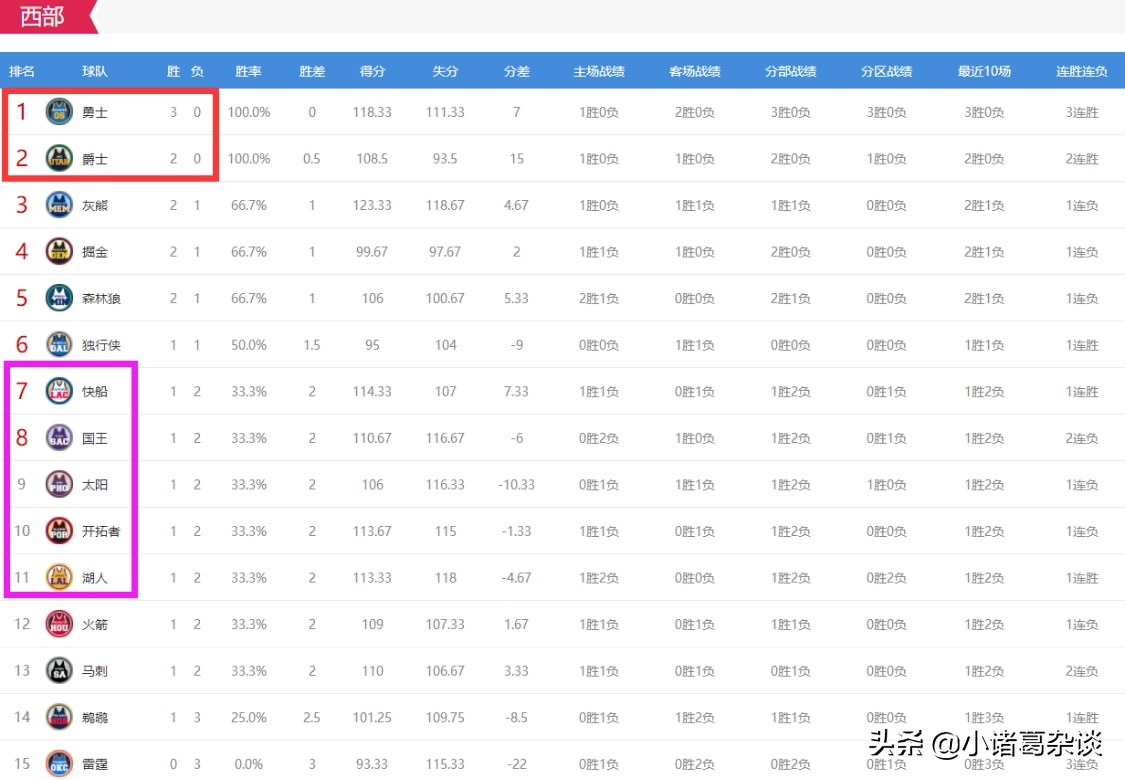 湖人快船录像回放98直播(西部太奇葩了！勇士3-0一枝独秀，快船反超湖人，7队战绩完全一样)