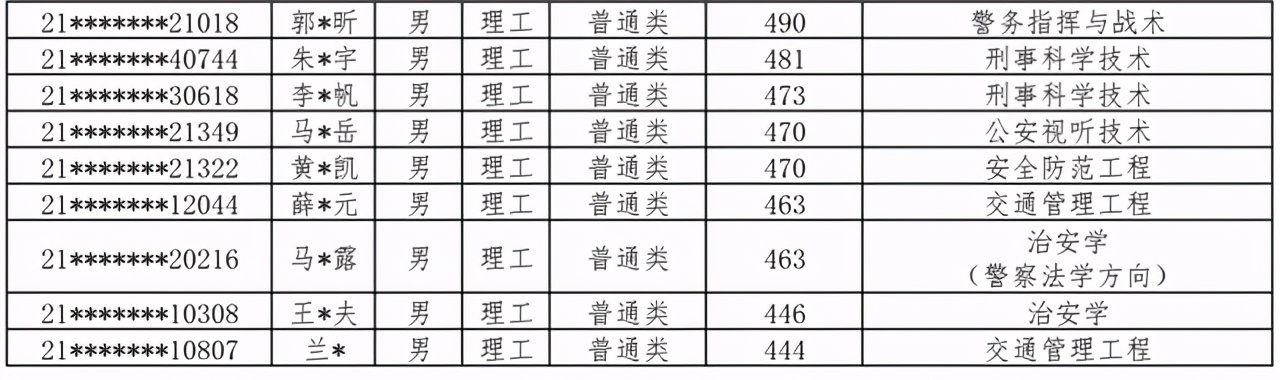 中国人民公安大学2021本科生录取名单出榜：北京/河北/江西/宁夏