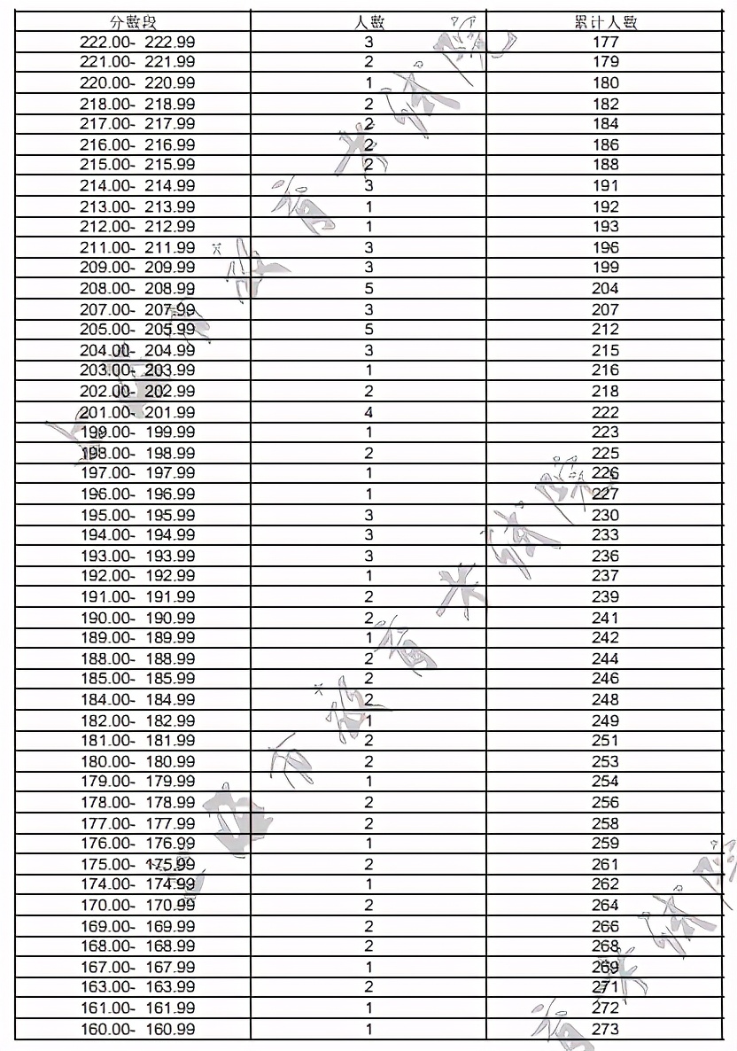 2021年各省音乐类统考一分一段表最全汇总！省前1%名校随便选