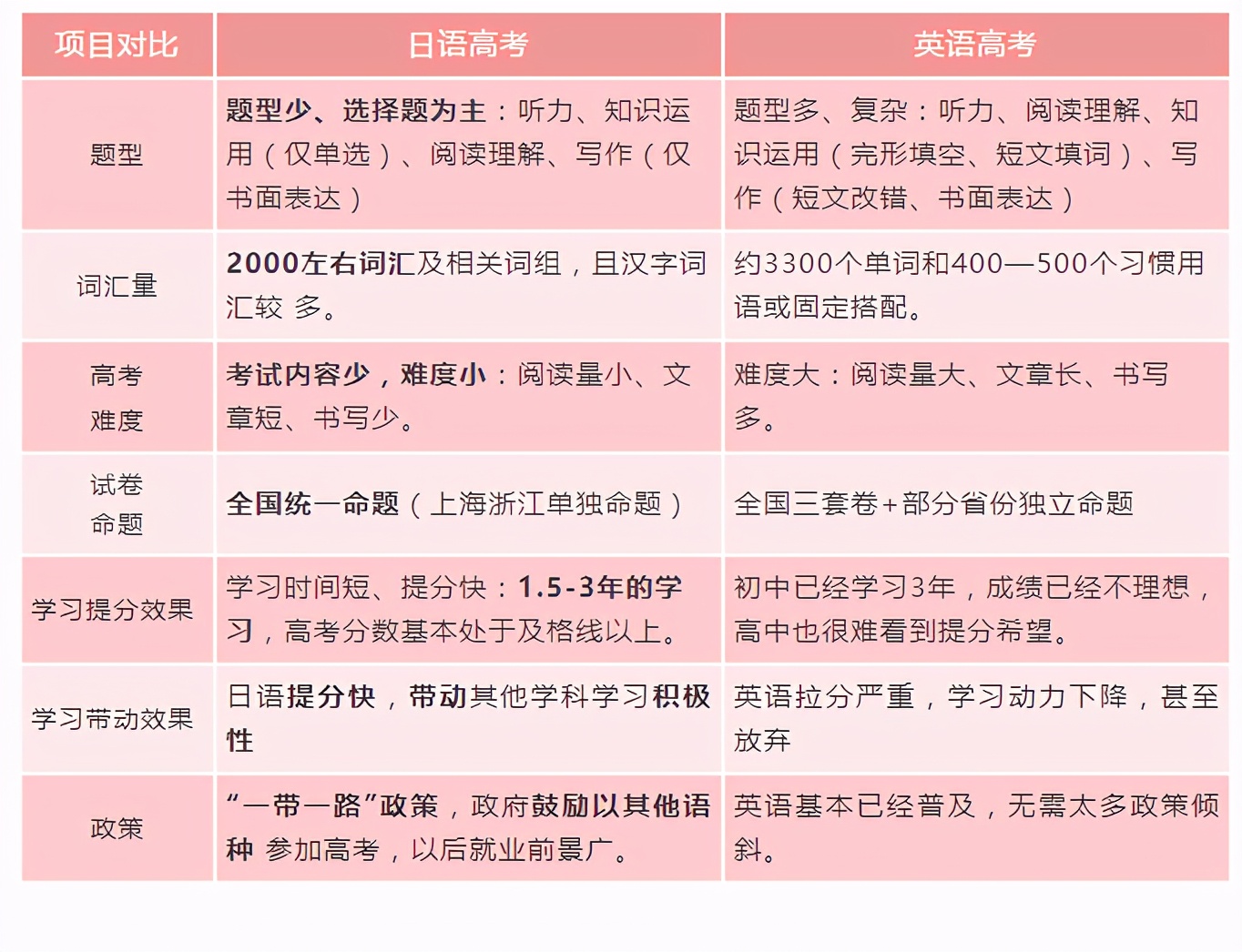 小语种高考，高考外语的另外一种选择