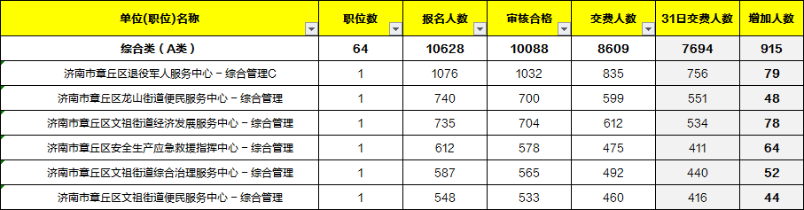 章丘事业单位最终报考数据：缴费8874人，热岗竞争比1:835