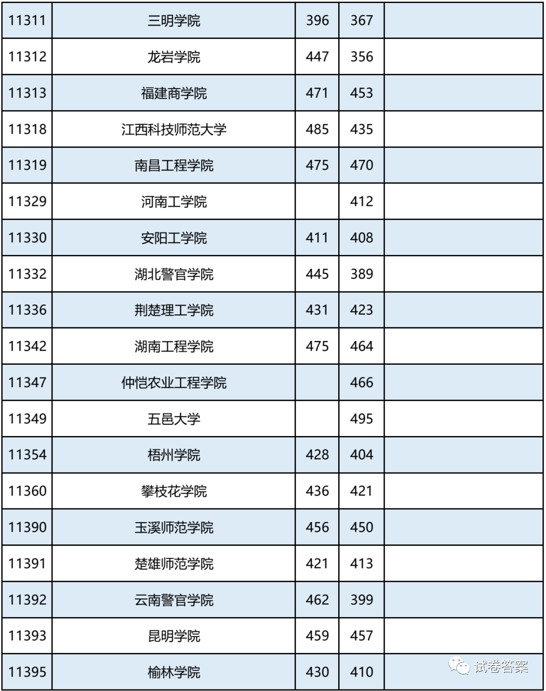 2021广西，报考志愿速看！二本2020年录取分数及能报考的大学情况