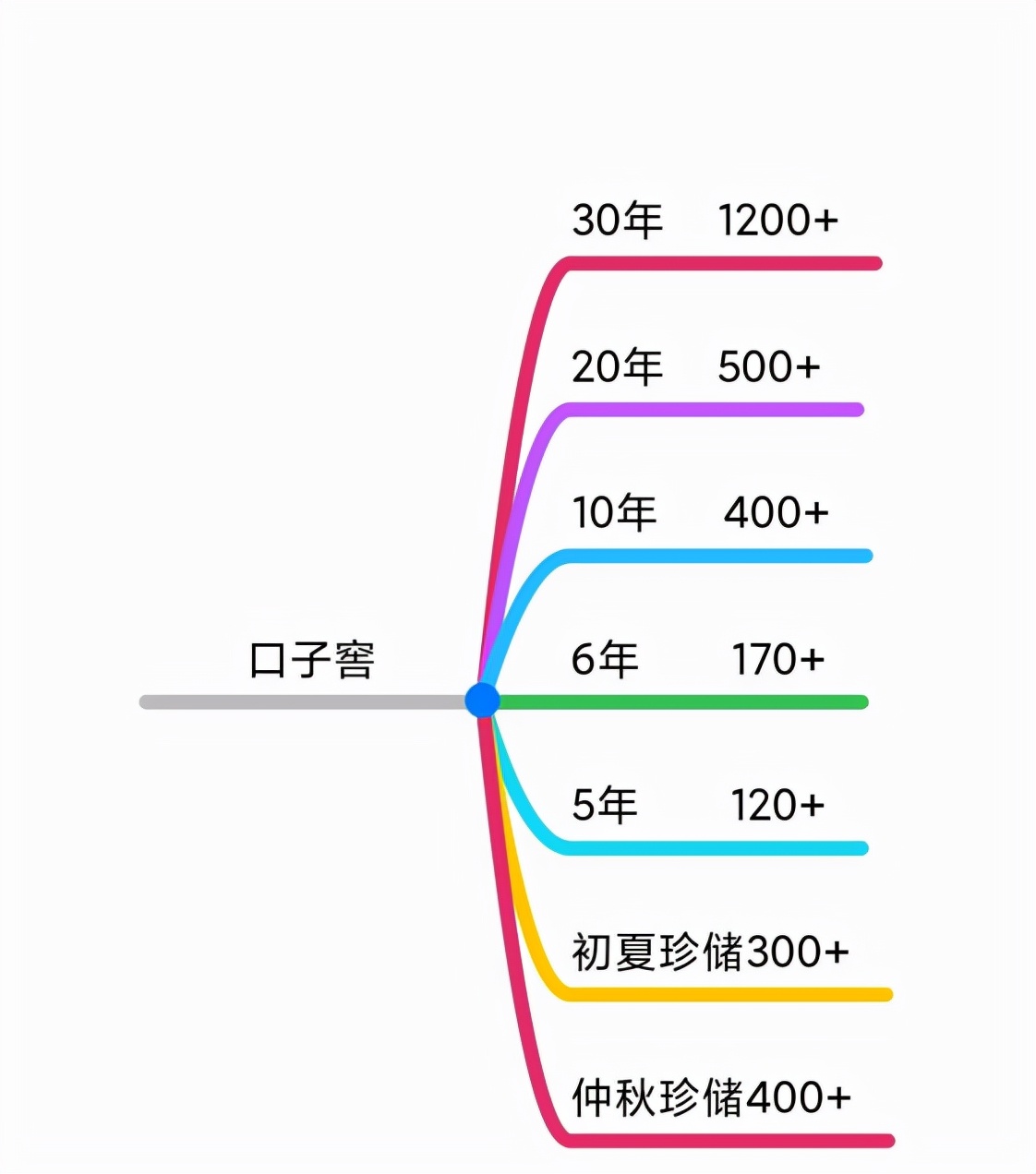 双十一选酒攻略！中高低端知名白酒全介绍，十五大品牌，75个系列