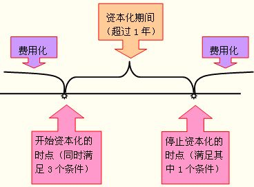 为什么要利息资本化（房地产投拓-如何理解利息资本化？费用化？）