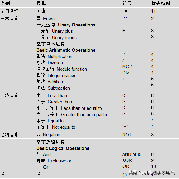 西门子SCL编程中的表达式、运算符和地址概述