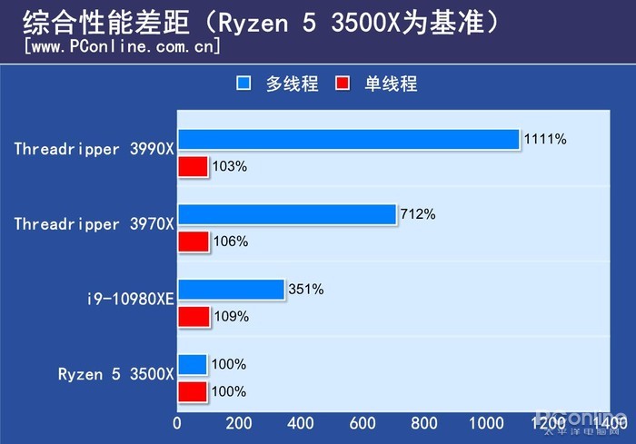 AMD 3990X首测：这64核把评测室的记录全破了