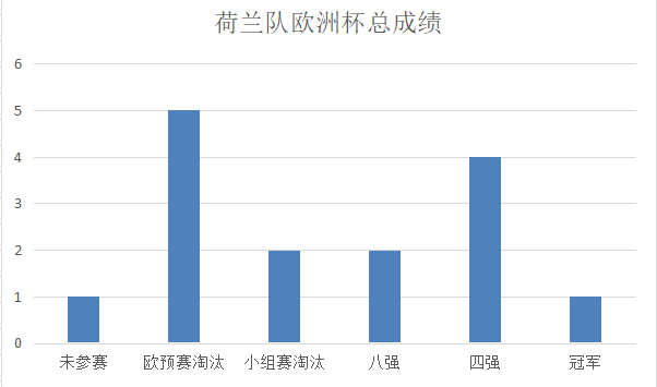 荷兰为何没进世界杯(深度：荷兰队到底缺了什么，2022年世界杯荷兰队有夺冠希望吗？)