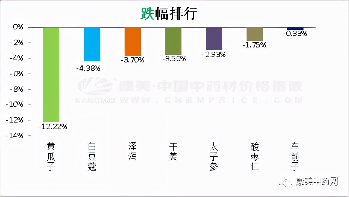 中药材行情震荡走量，山楂新货价涨，豆蔻、丁香行情回落