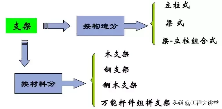 桥梁支架设计计算，不会的戳进来！让你新手变行家