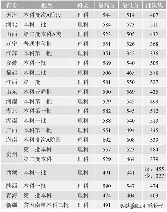 招生动态 |2019高考成绩陆续揭晓，多少分能报考浙江中医药大学？