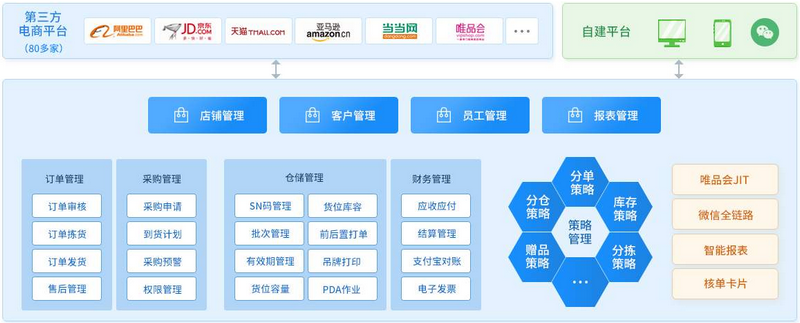 電商管理系統簡介(erp電商系統核心功能有哪些) - 免費seo診斷諮詢_【