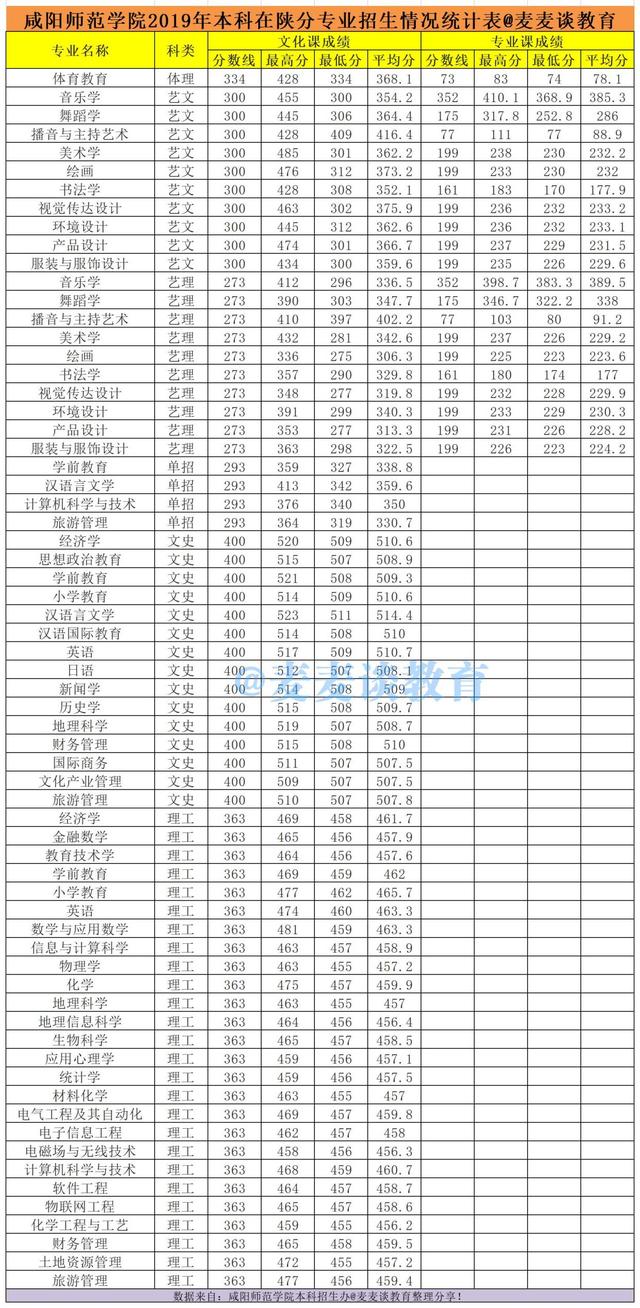 咸阳师范学院2019-2020年在全国各招生省市录取分数线！含艺术类