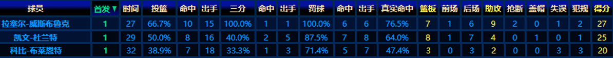 科比和威少對決視頻合集（解密｜科比生涯最后一輪季后賽，一人斗杜蘭特&amp;威少！權杖交接）
