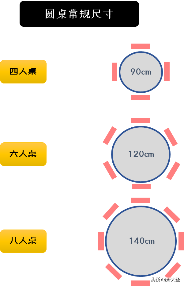 餐桌高度标准尺寸【餐桌的材质和常见布局大全】01.餐桌标准尺寸02.桌面标准尺寸03.方桌方桌宽度应≥75cm04.圆桌05.通道预留尺寸预留空间尺寸总结如下：①邻座最小间距：60cm②餐椅后通行最佳距离：120cm③方便移动餐椅距离：75cm④向后拉出餐椅需预留距离：90cm06.常见布局07.餐桌吊灯注意事项08.餐桌材质选购建议①实木餐桌②大理石餐桌③岩板餐桌④钢化玻璃餐桌