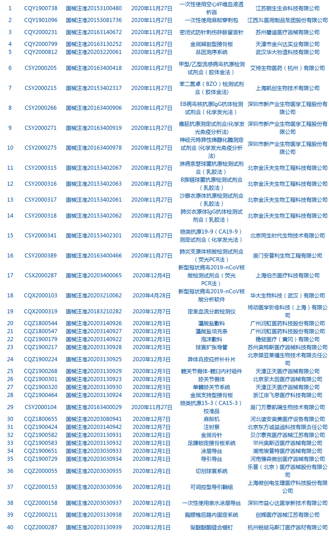 每周医药看点（12.07~12.13）