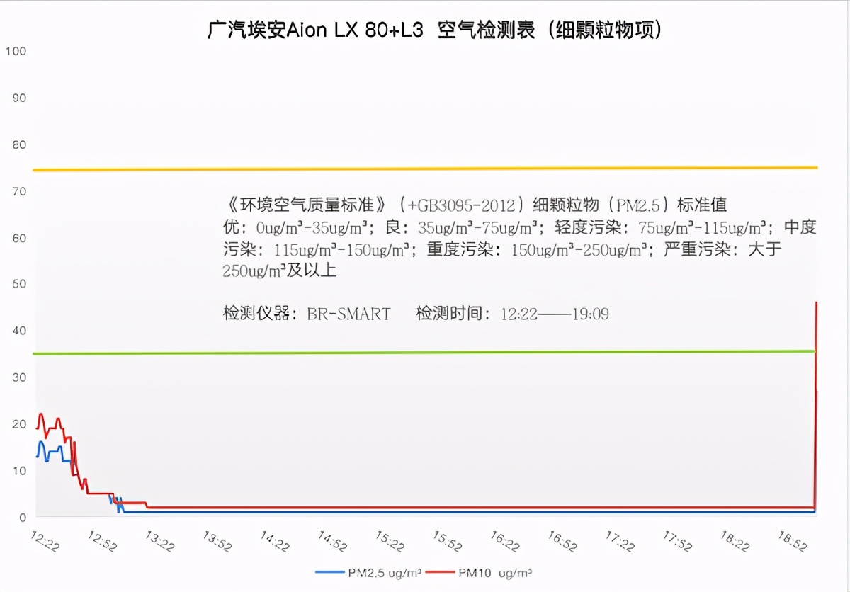 实测广汽埃安Aion LX车内空气质量，“健康座舱”道路崎岖