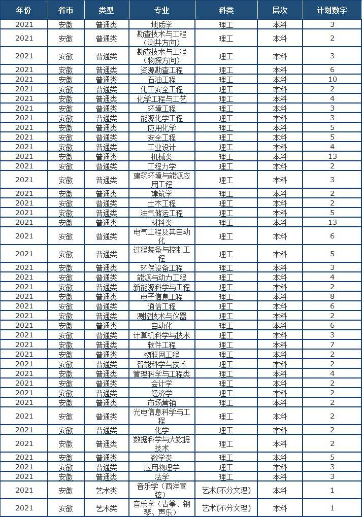 山东省2021高考分数线公布！中国石油大学（华东）近3年录取分数线看这里！