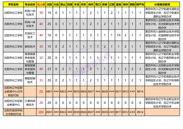 辽宁2021年初中起点非师范类五年制高职学校录取分数线+计划出炉
