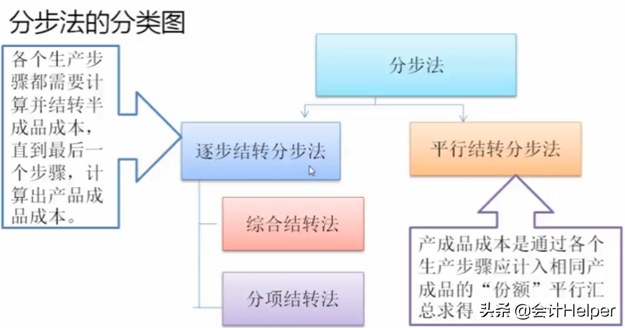 成本会计必备，从入门到精通成本核算详解，备用版