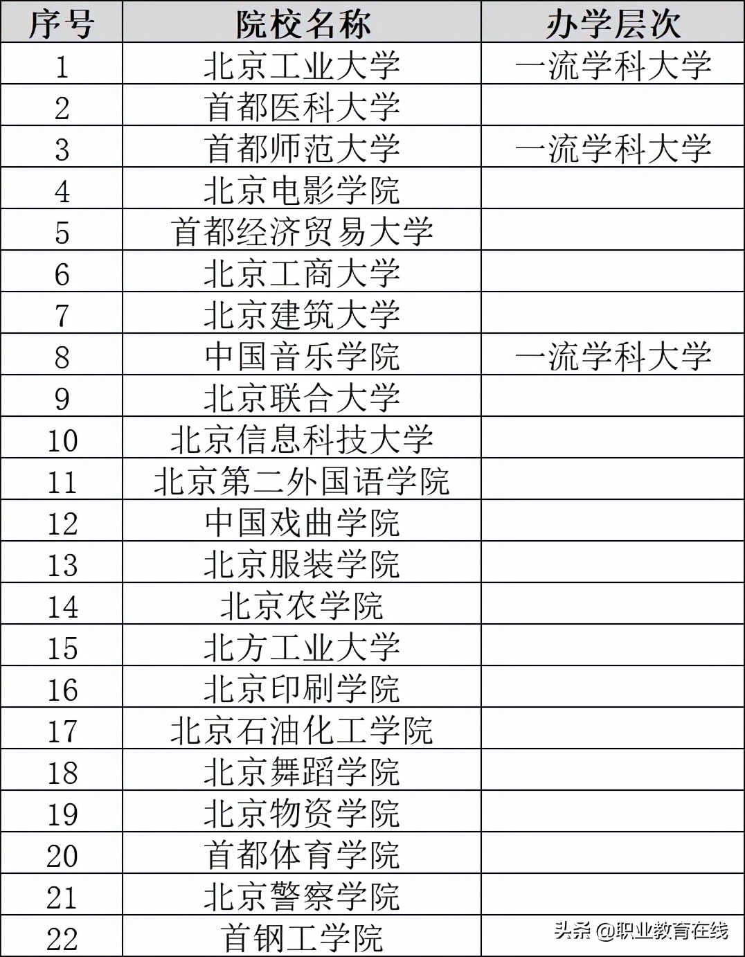 北京的大学数量和分类