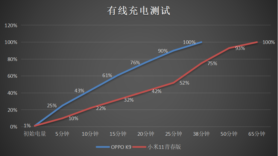 2K价位5G手机怎么选？小米11青春版对比OPPO  K9，谁更良心一眼看出