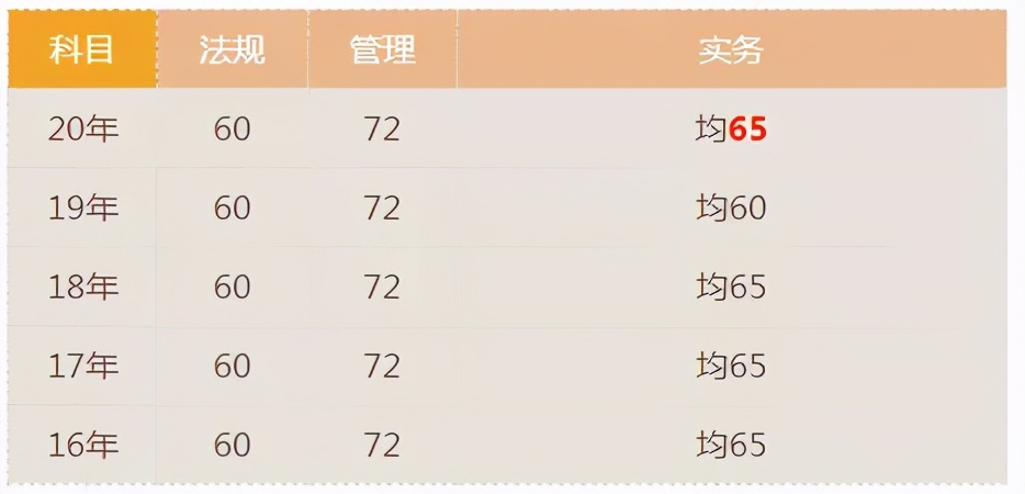 宝！二建考试近5年分数线都汇总在这里了，速看